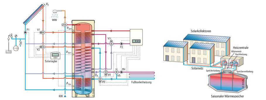 Grafik Aufbau einer Solaranlage mit hohem solaren Deckungsanteil und solar unterstützte Nahwärme